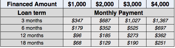 Financing table